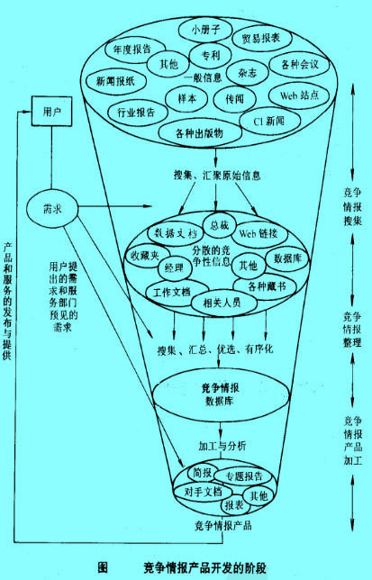 Image:竞争情报产品开发的阶段.jpg