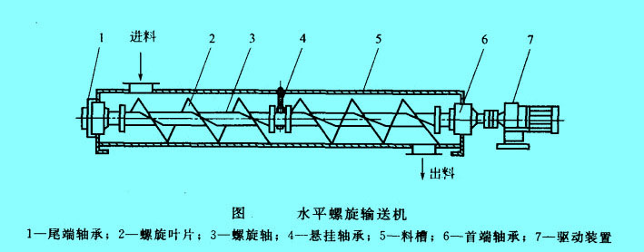 水平螺旋输送机