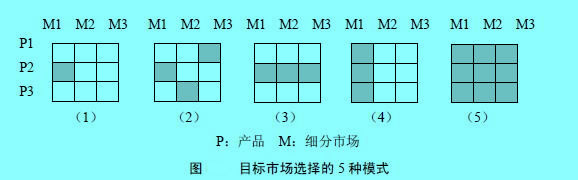 Image:目标市场选择的5种模式.jpg