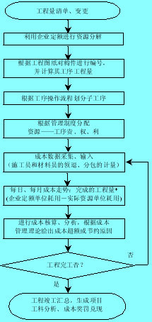 Image:成本控制即时化流程图.jpg