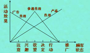 市场营销组合