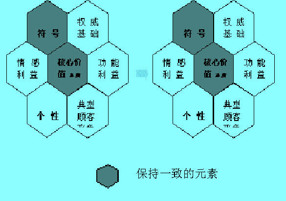 品牌延伸的机会评估