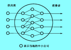 Image:离散式企业群落示意图.jpg