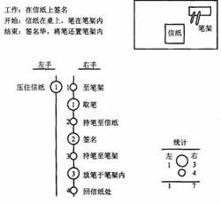 双手操作程序图