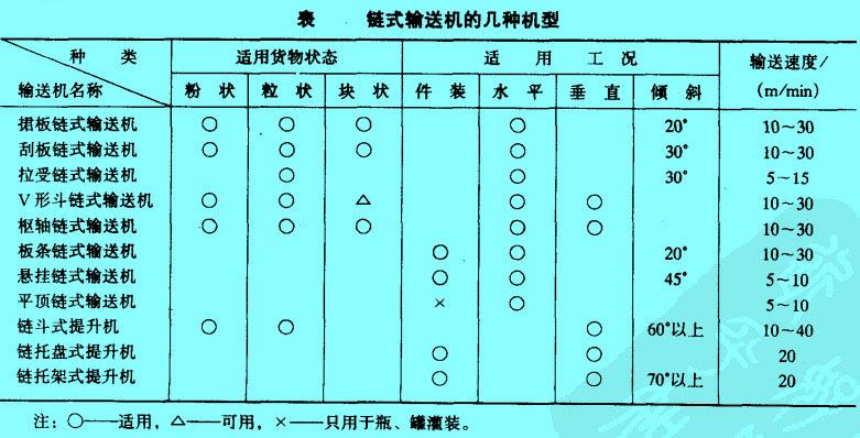 链式输送机的几种机型