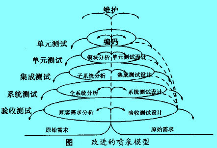 Image:改进的喷泉模型.jpg