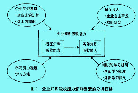 Image:企业知识吸收能力影响因素的分析框架.jpg