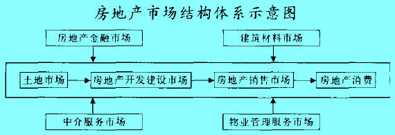 Image:房地产市场结构体系示意图.jpg