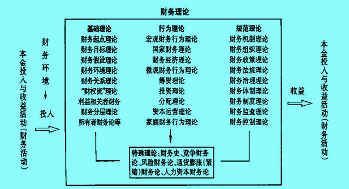 Image:以本金理论的财务理论结构体系.jpg