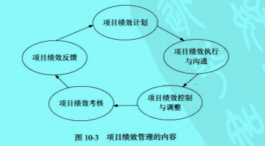 Image:项目绩效管理的内容.jpg