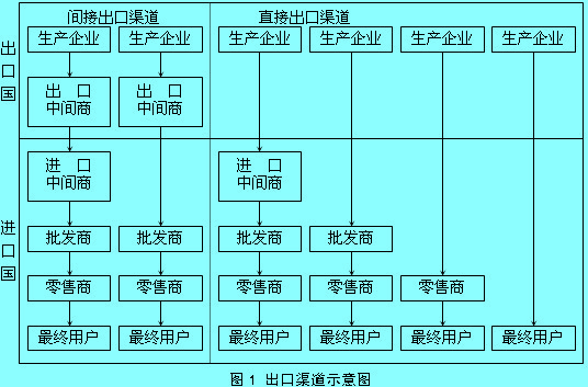 国际市场营销渠道