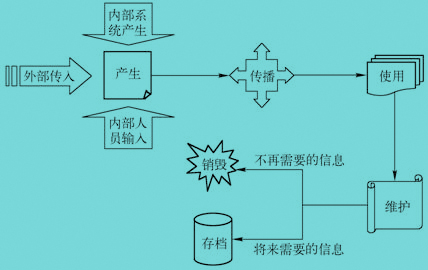 Image:信息生命周期的五个阶段.jpg