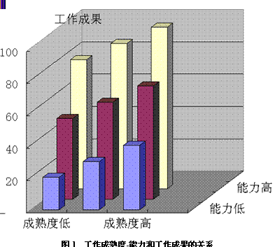 Image:工作成熟度能力和工作成果的关系.gif