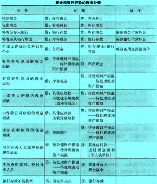 Image:现金和银行存款的账务处理.jpg