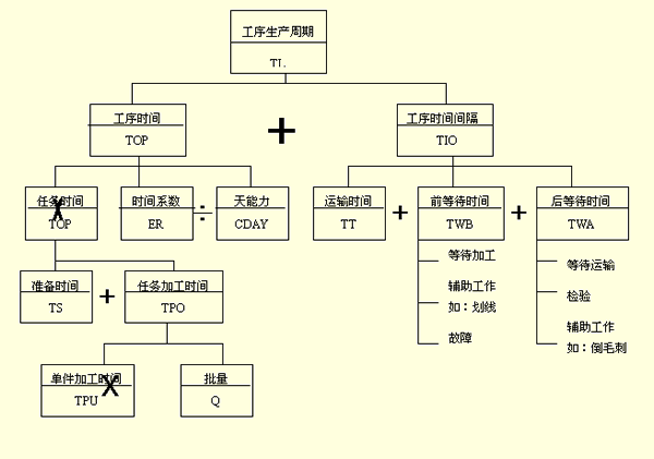 工作中心生产周期成分