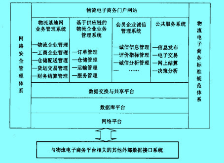 Image:传化物流信息化平台建设内容示意图.jpg