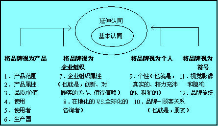 品牌认同计画模式（之品牌认同系统）