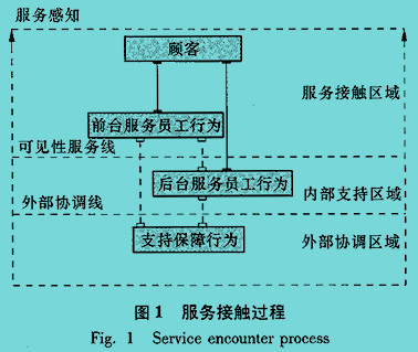 Image:服务接触过程.jpg