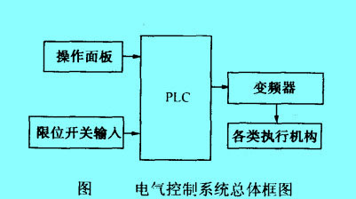 电气控制系统总体框图