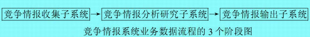 竞争情报系统业务数据流程的3个阶段图