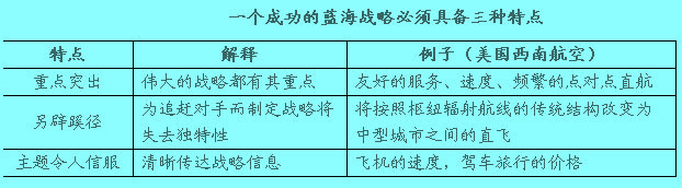 一个成功的蓝海战略必须具备三种特点