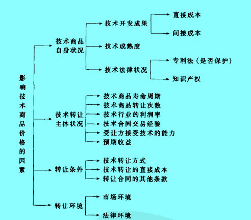 Image:技术商品价格影响因素图.jpg