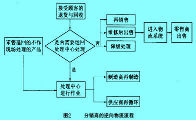 Image:分销商的逆向物流管理流程.jpg