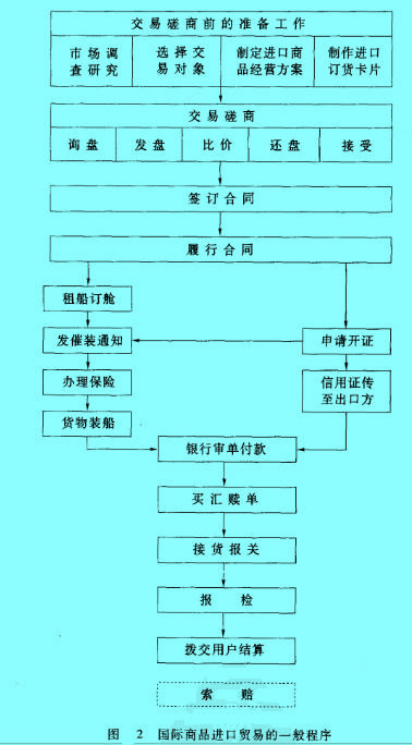 Image:国际商品进口贸易的一般程序.jpg