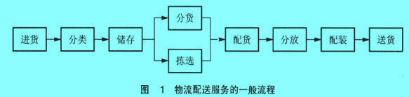 Image:物流配送服务的一般流程.jpg