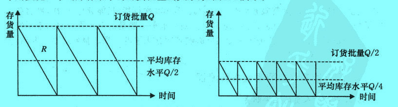 Image:平均库存水平与订货批量的关系.jpg