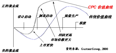 协同产品商务(CPC)