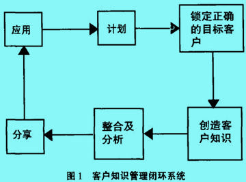 知识型客户关系管理