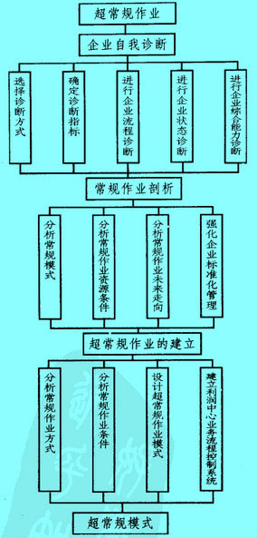 Image:超常规作业流程图.jpg