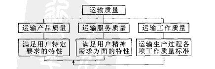 Image:运输质量的构成.png