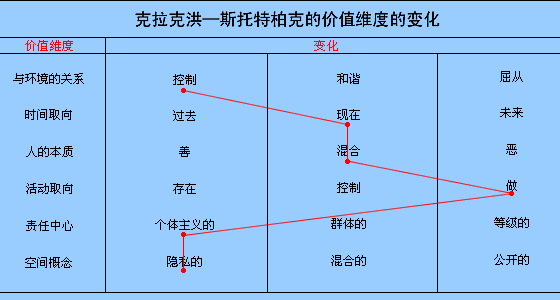 Image:克拉克洪—斯托特柏克的价值维度的变化.gif