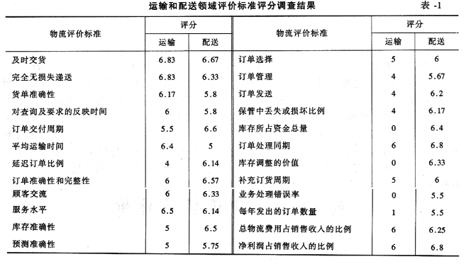 Image:运输和配送领域评价标准平分调查结果.gif