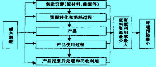 Image:绿色制造中产品生命周期.jpg