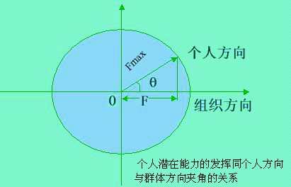 中松义郎的目标一致理论