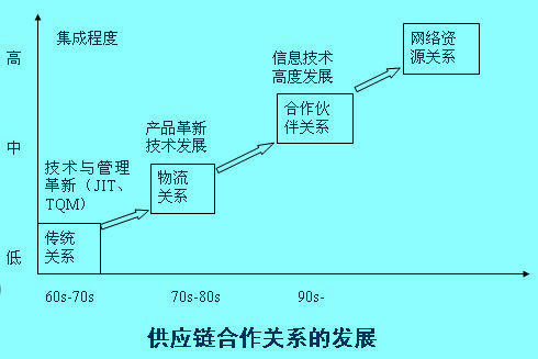 Image:供应链合作关系的发展.jpg