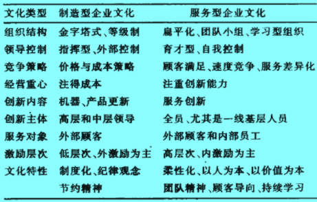 Image:制造型文化和服务型文化的特征.jpg