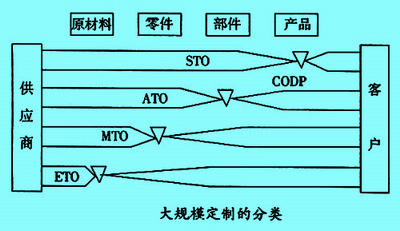 Image:大规模定制的分类.jpg