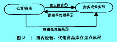 Image:国内经营、代销商品库存盘点流程.jpg