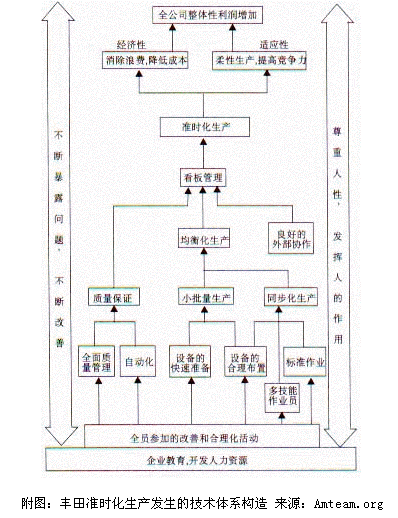 丰田准时化生产发生的技术体系构造