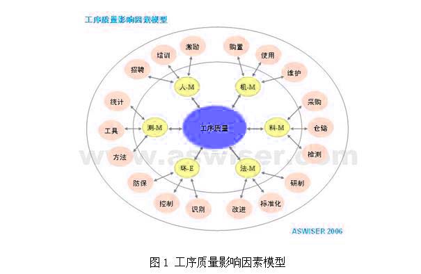 Image:工序质量影响因素模型.jpg