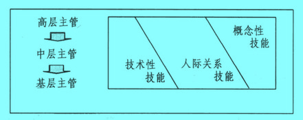 Image:一般管理者应具备的能力.jpg