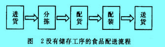 Image:没有储存工序的食品配送流程.jpg