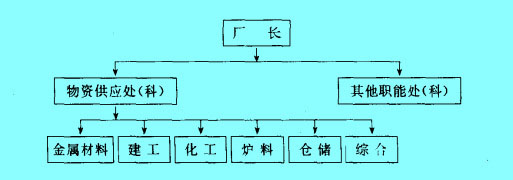 专业式组织形式