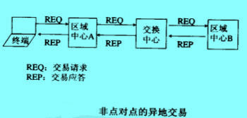 Image:非点对点的异地交易.jpg