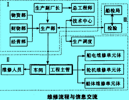 维修流程与信息交换