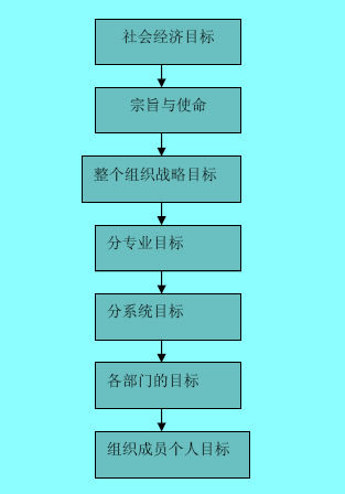 Image:目标的分类图.jpg